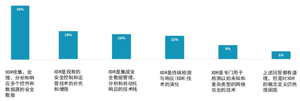 XDR如何推动安全运营中心现代化？