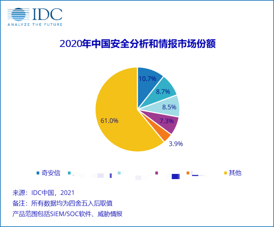 IDC报告：奇安信安全分析和情报国内市场份额居首