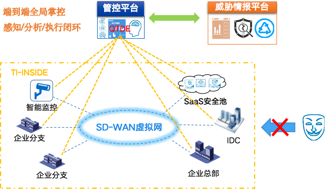 瞬间，威胁情报驱动安全组网 奇安信安全SD-WAN 2.0全新发布