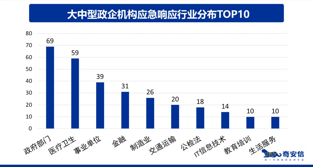 奇安信发布《2020上半年网络安全应急响应分析报告》