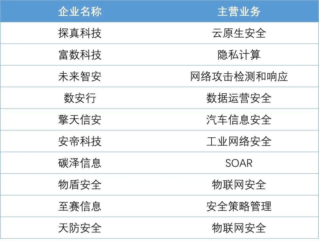 网安创业新锐50强诞生!2022安全创客汇初赛顺利收官