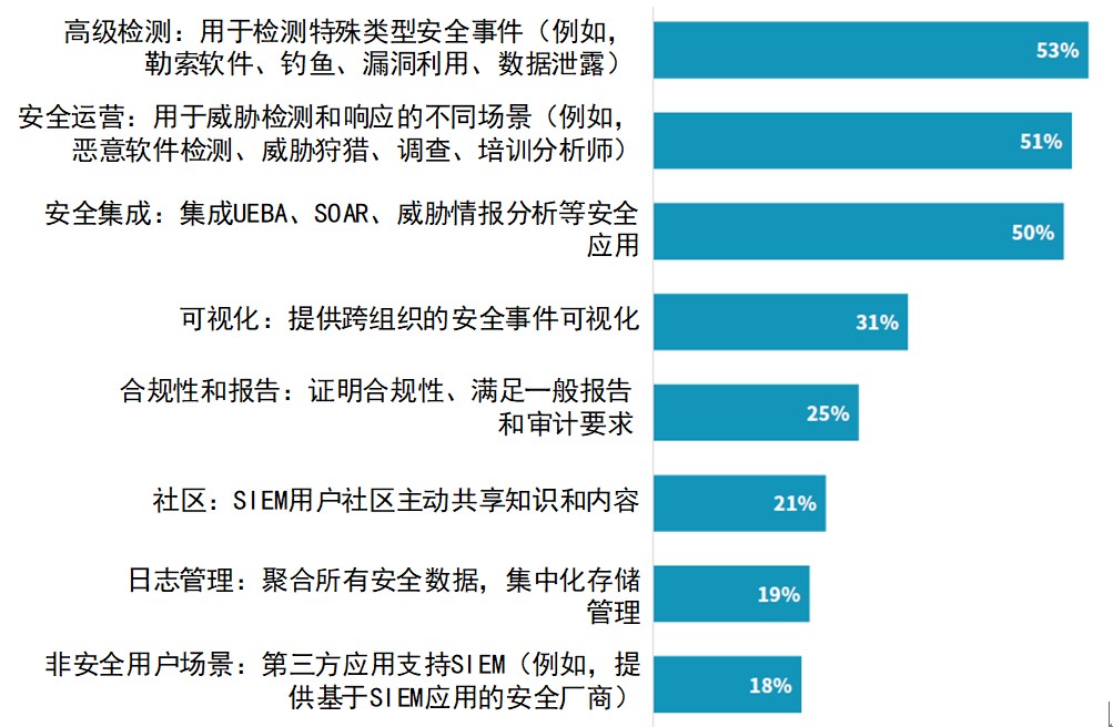 XDR如何推动安全运营中心现代化？