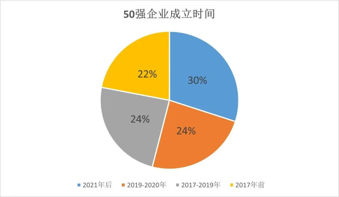 网安创业新锐50强诞生!2022安全创客汇初赛顺利收官