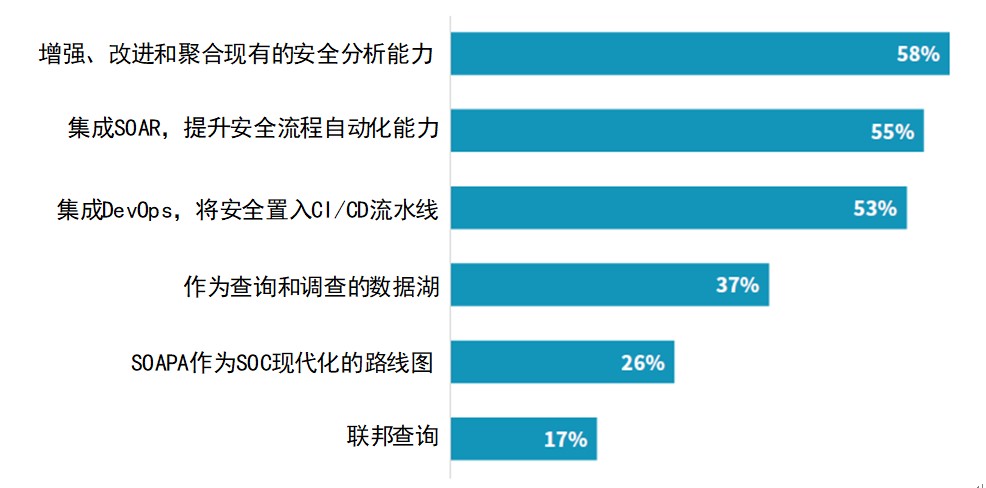 XDR如何推动安全运营中心现代化？