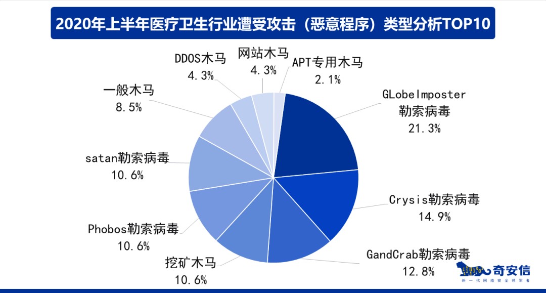 奇安信发布《2020上半年网络安全应急响应分析报告》