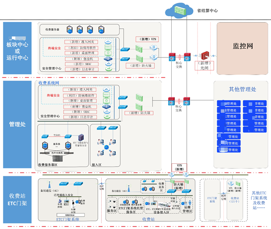 高速公路聯網收費系統網絡安全技術解決方案