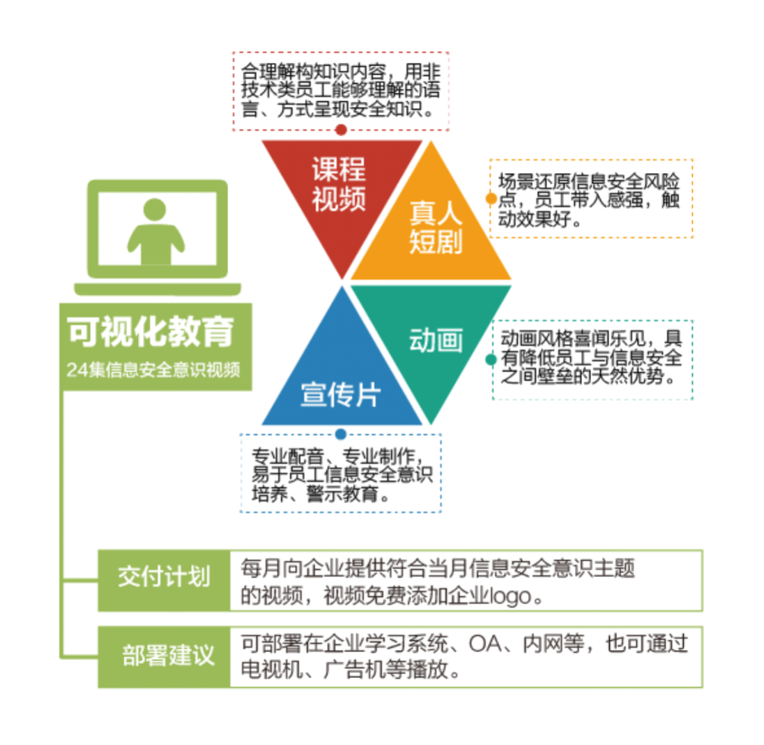 网络安全意识教育服务 奇安信