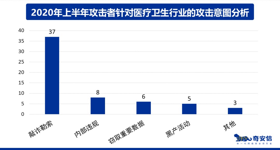 奇安信发布《2020上半年网络安全应急响应分析报告》