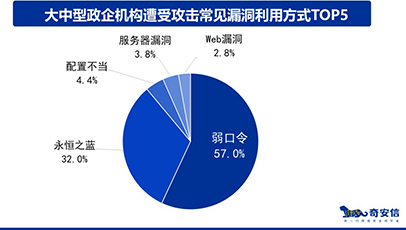 奇安信发布《2020上半年网络安全应急响应分析报告》