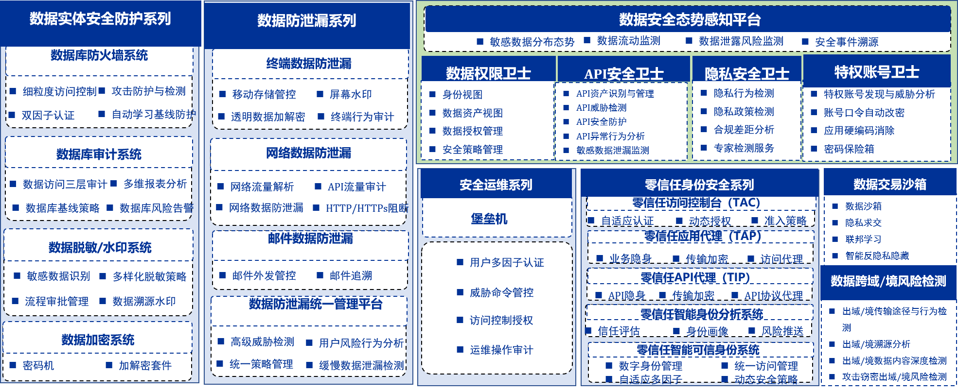 奇安信数据安全产品图谱