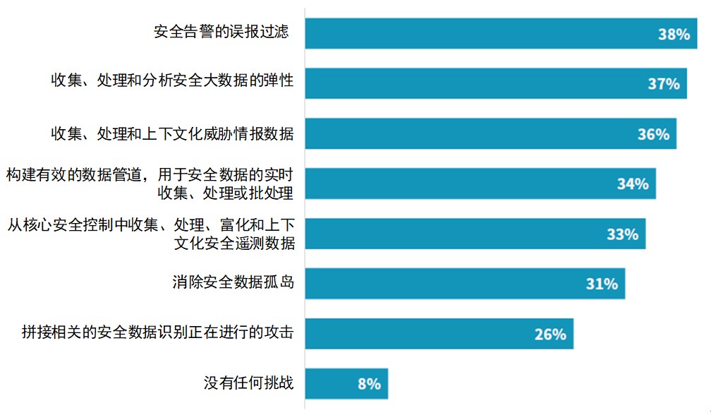 XDR如何推动安全运营中心现代化？