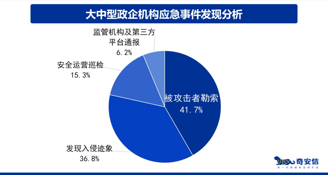 奇安信发布《2020上半年网络安全应急响应分析报告》