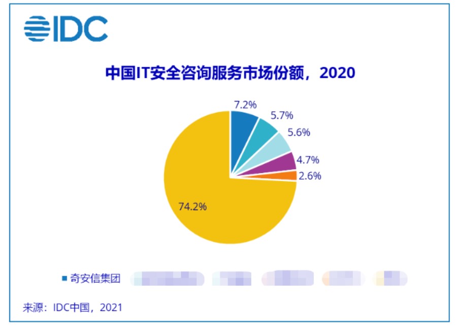 行业第一！IDC报告：奇安信安全咨询和托管安全服务双增长