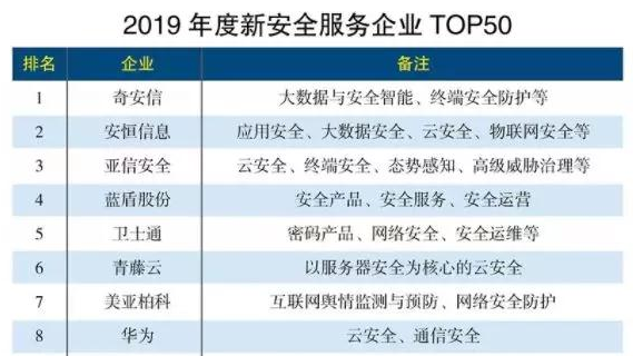 2019年度新安全服务企业榜单出炉 奇安信荣膺榜首