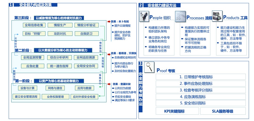 解构安全运行能力体系建设:从思路到实践