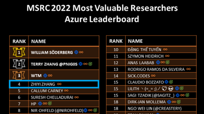 奇安信代码安全实验室三人入选“MSRC 2022全球Top 100最具价值研究者”榜单