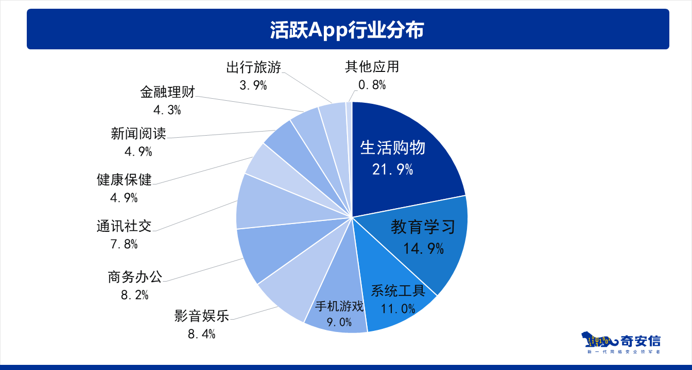 《App个人信息使用态势分析报告》指出：近七成手机游戏类App存在违规风险