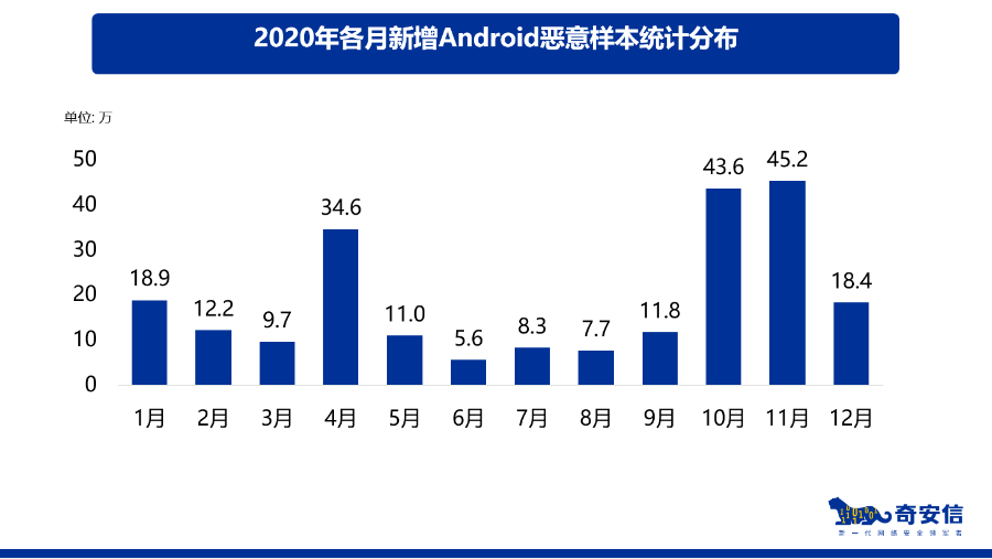 2020Android平台安全亂象：超過230萬惡意程序被截獲