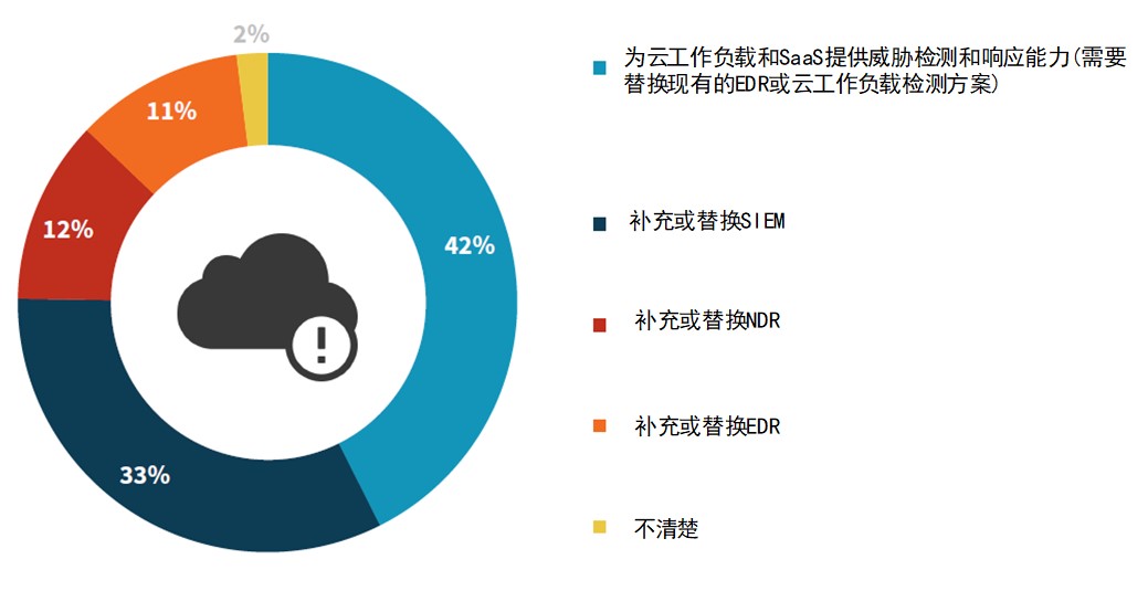 XDR如何推动安全运营中心现代化？