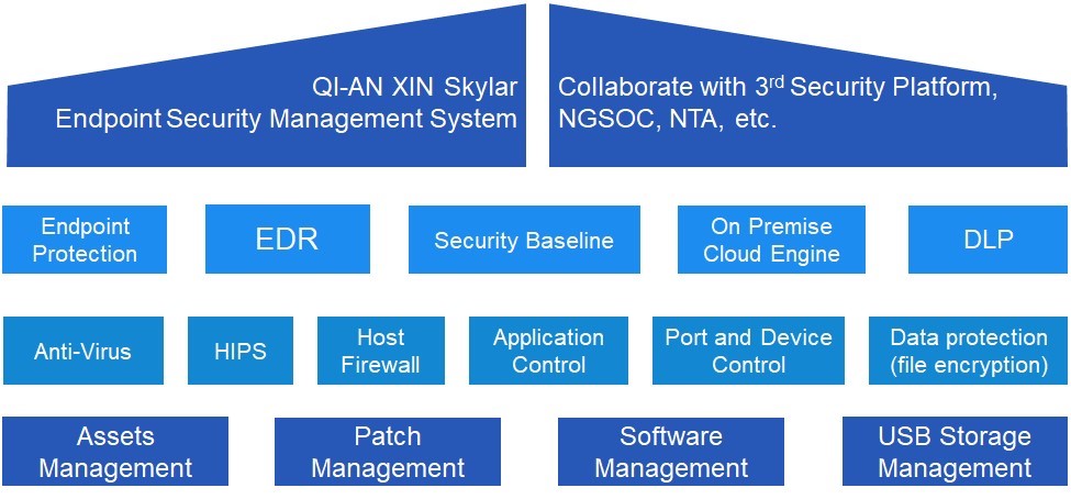 QI-ANXIN(Skylar) Endpoint Security Management System